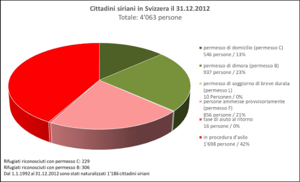 Cittadini siriani in Svizzera il 31.12.2012